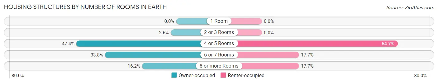 Housing Structures by Number of Rooms in Earth