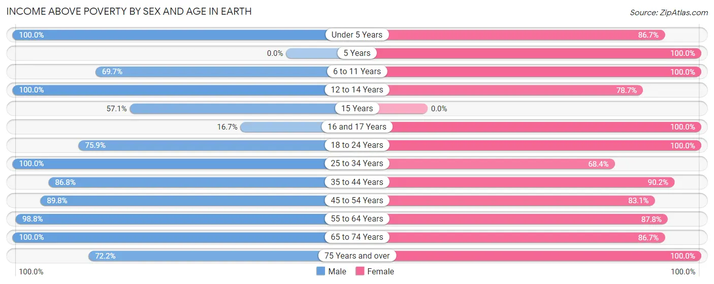 Income Above Poverty by Sex and Age in Earth