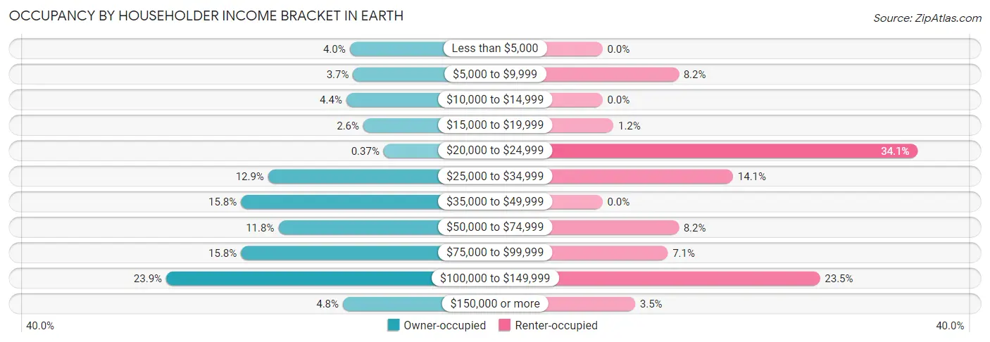 Occupancy by Householder Income Bracket in Earth