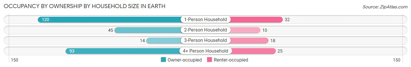 Occupancy by Ownership by Household Size in Earth