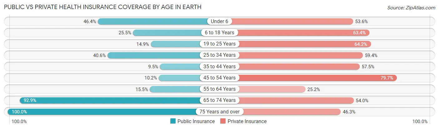 Public vs Private Health Insurance Coverage by Age in Earth