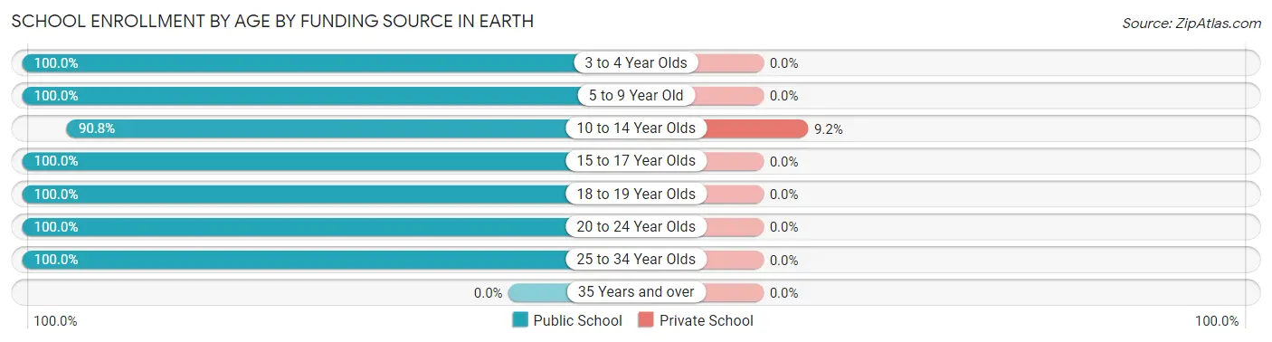 School Enrollment by Age by Funding Source in Earth