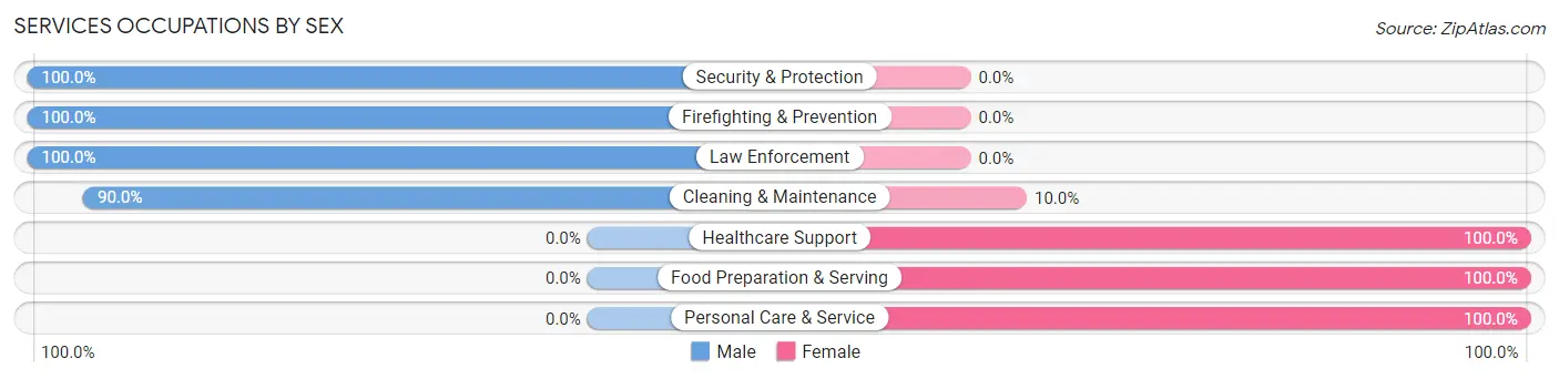 Services Occupations by Sex in Earth