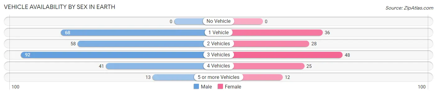 Vehicle Availability by Sex in Earth