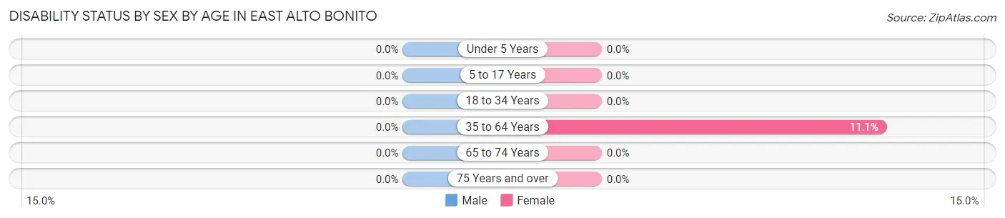 Disability Status by Sex by Age in East Alto Bonito