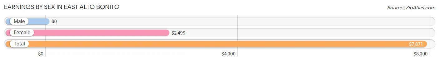 Earnings by Sex in East Alto Bonito