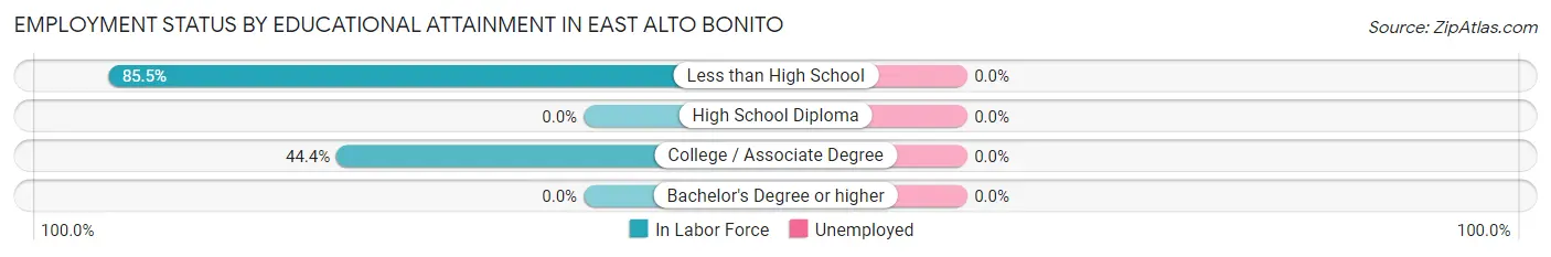 Employment Status by Educational Attainment in East Alto Bonito