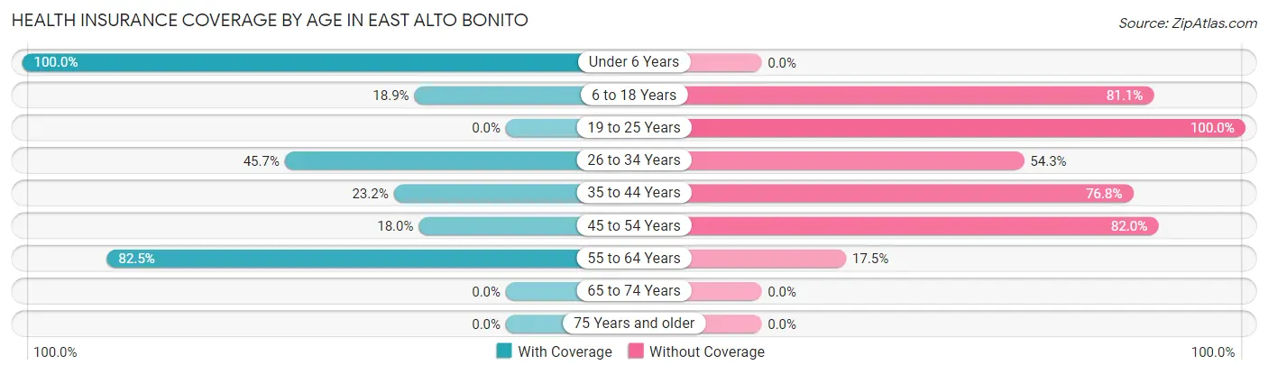 Health Insurance Coverage by Age in East Alto Bonito
