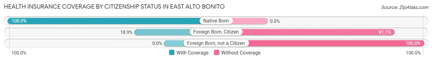 Health Insurance Coverage by Citizenship Status in East Alto Bonito