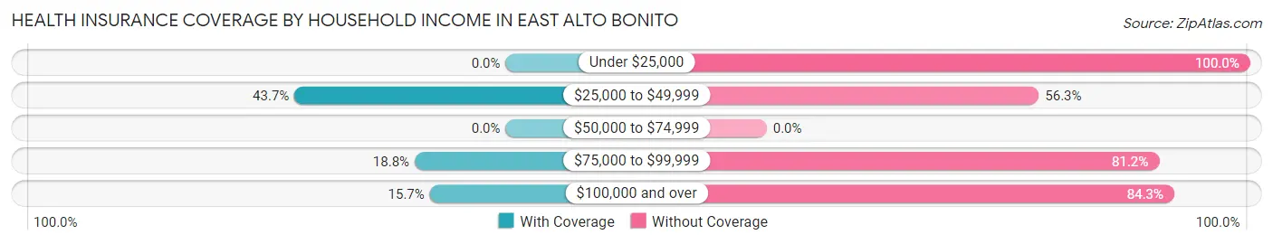 Health Insurance Coverage by Household Income in East Alto Bonito