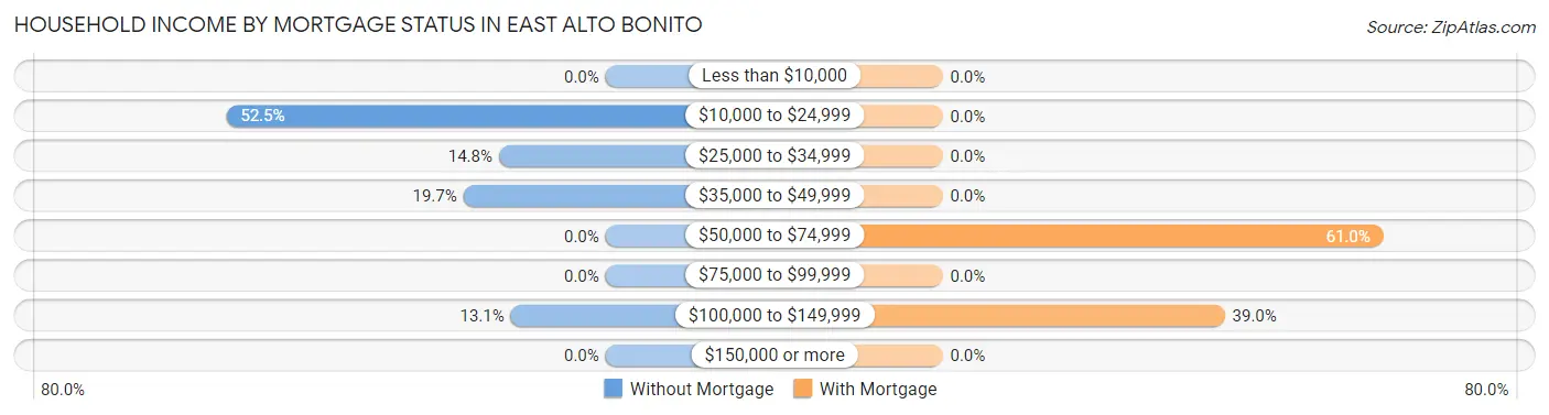 Household Income by Mortgage Status in East Alto Bonito