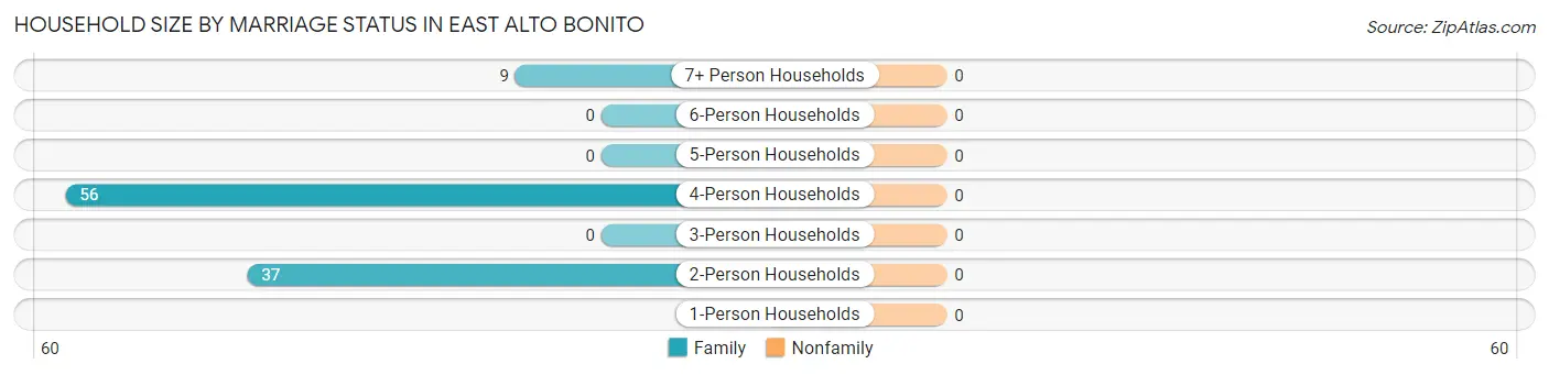 Household Size by Marriage Status in East Alto Bonito