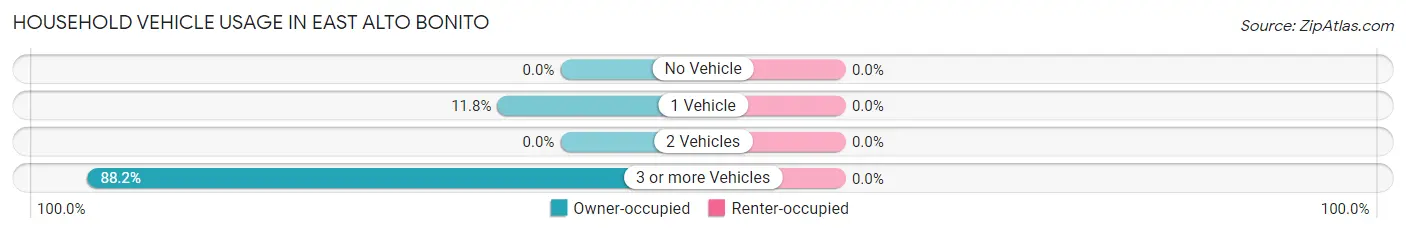 Household Vehicle Usage in East Alto Bonito