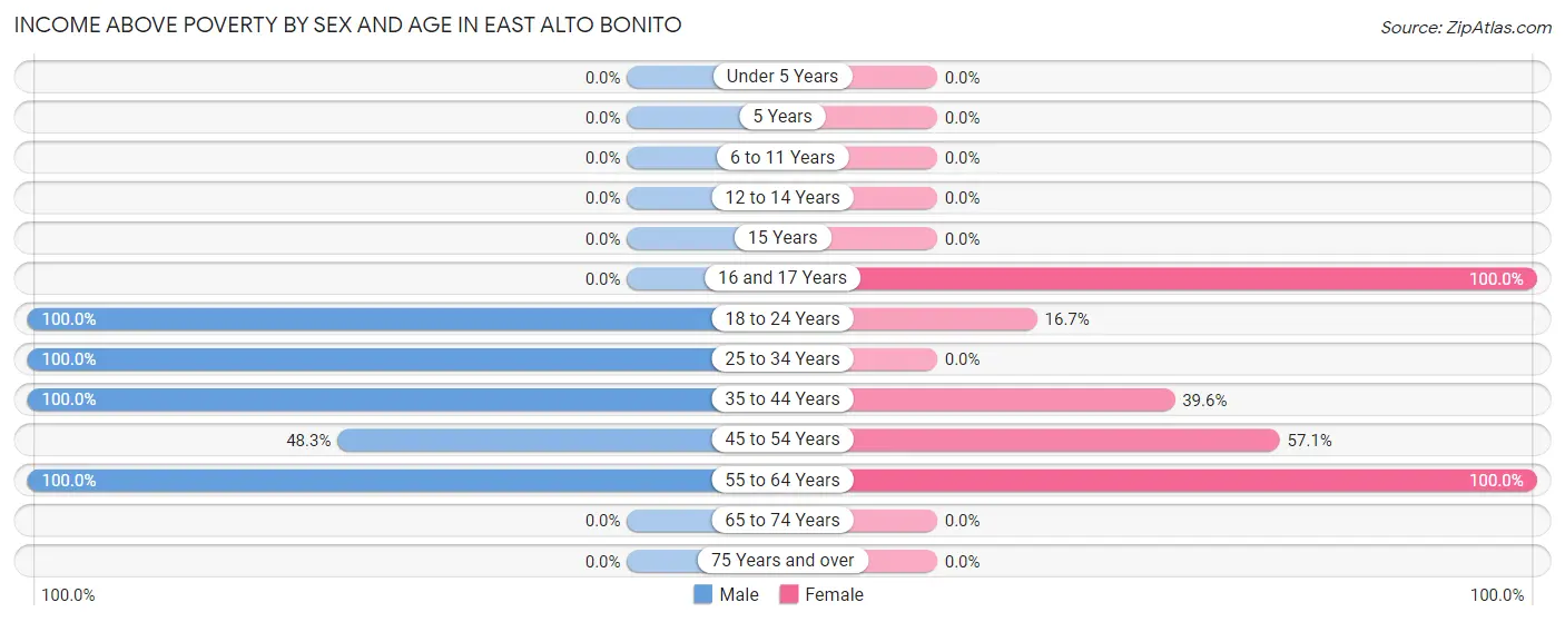Income Above Poverty by Sex and Age in East Alto Bonito