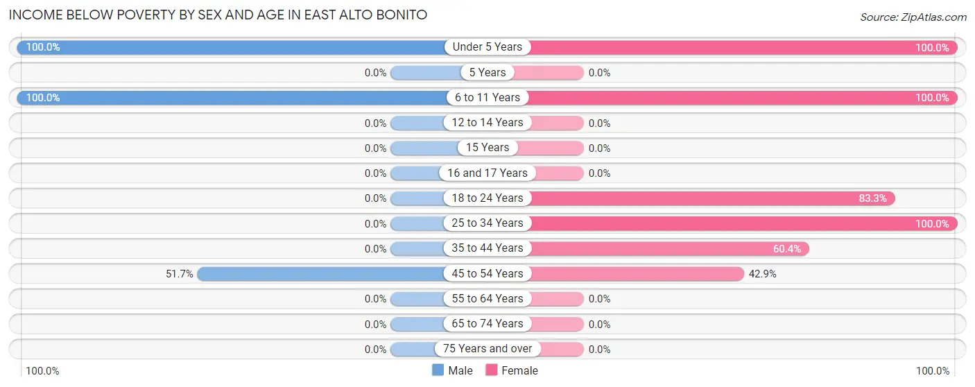Income Below Poverty by Sex and Age in East Alto Bonito