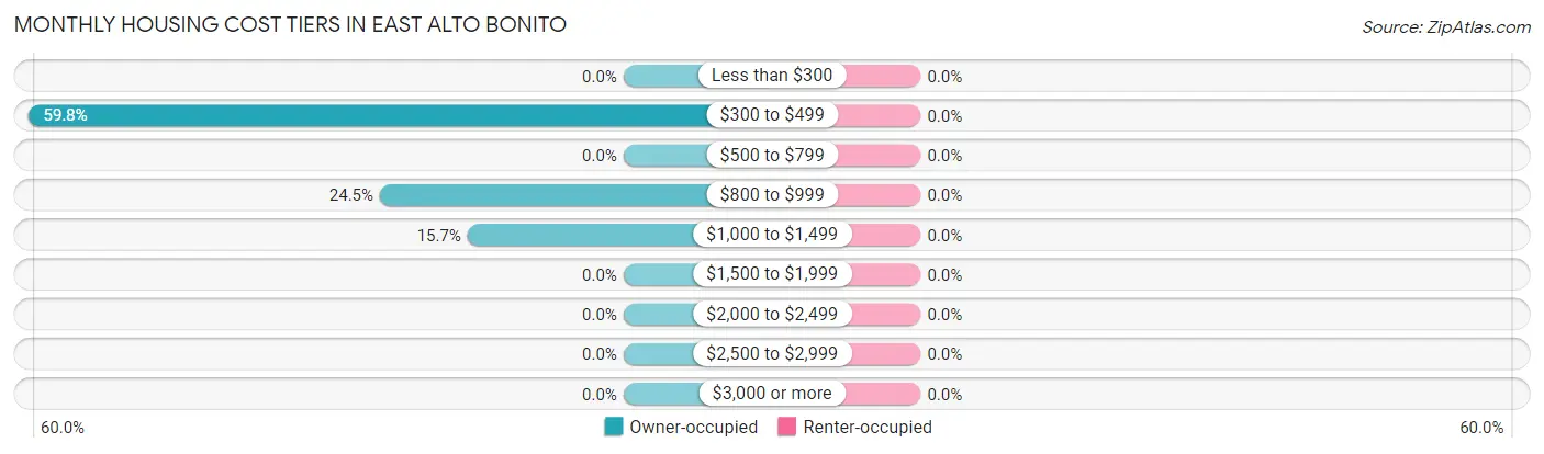 Monthly Housing Cost Tiers in East Alto Bonito