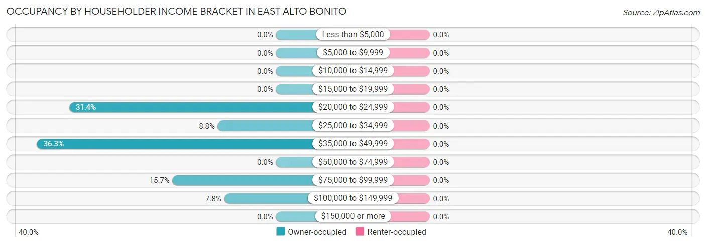 Occupancy by Householder Income Bracket in East Alto Bonito