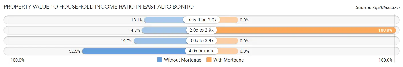 Property Value to Household Income Ratio in East Alto Bonito