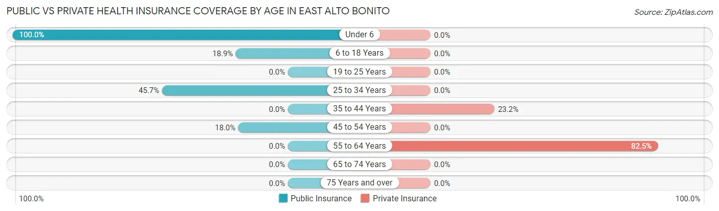 Public vs Private Health Insurance Coverage by Age in East Alto Bonito