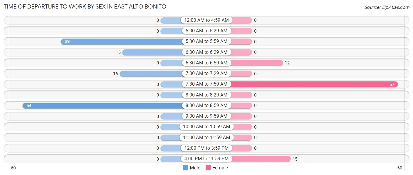 Time of Departure to Work by Sex in East Alto Bonito