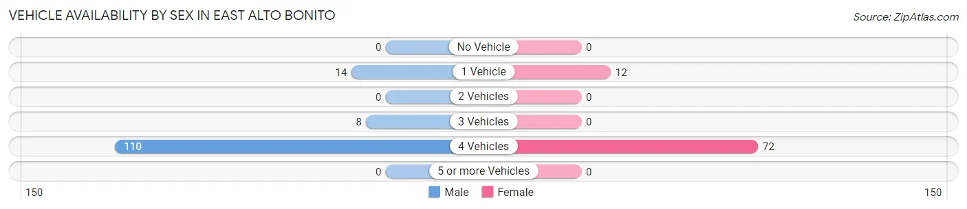 Vehicle Availability by Sex in East Alto Bonito