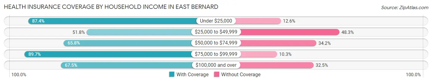 Health Insurance Coverage by Household Income in East Bernard