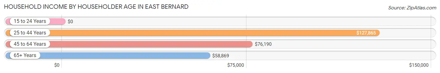 Household Income by Householder Age in East Bernard