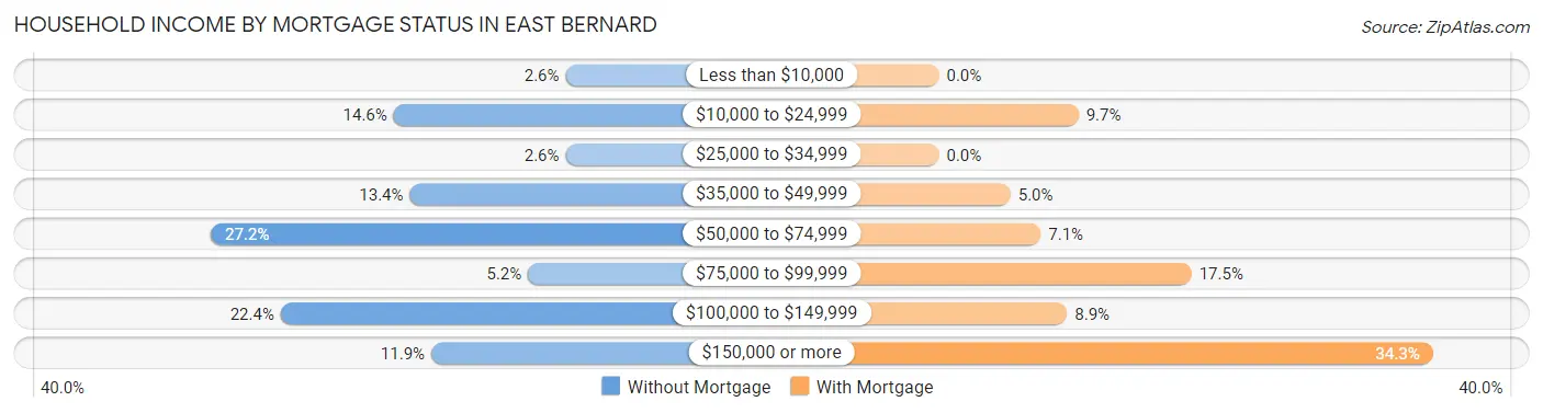 Household Income by Mortgage Status in East Bernard