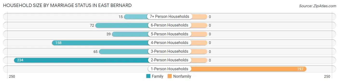 Household Size by Marriage Status in East Bernard
