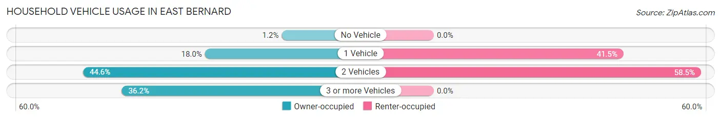 Household Vehicle Usage in East Bernard