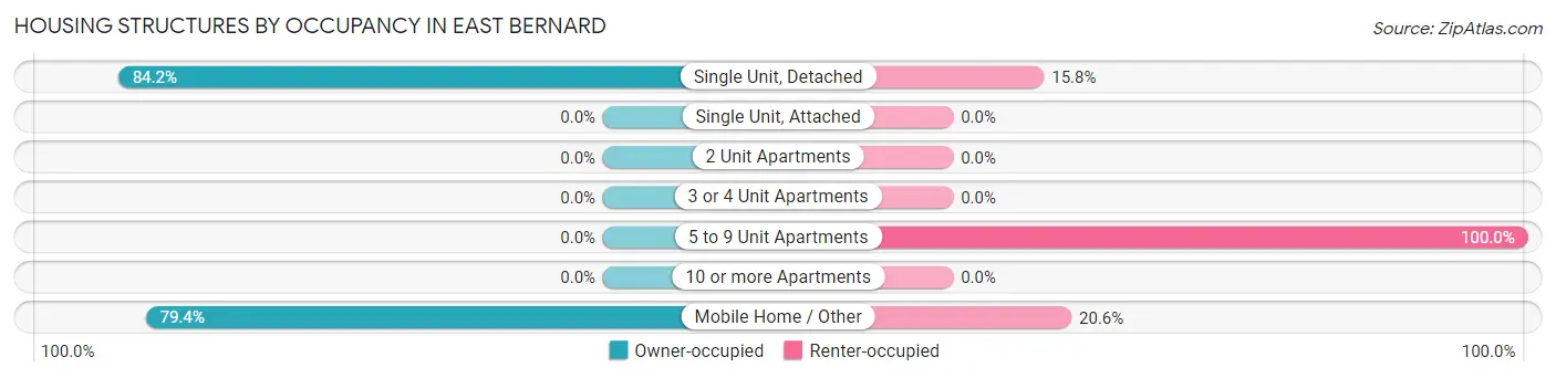Housing Structures by Occupancy in East Bernard