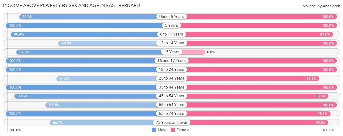 Income Above Poverty by Sex and Age in East Bernard