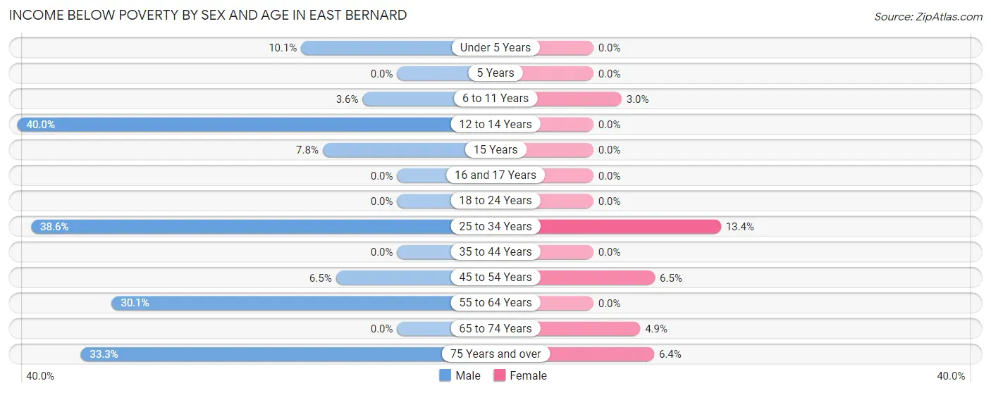 Income Below Poverty by Sex and Age in East Bernard