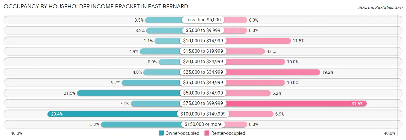 Occupancy by Householder Income Bracket in East Bernard