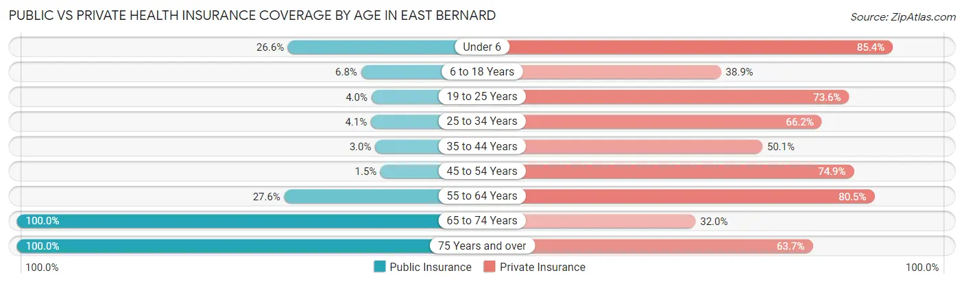 Public vs Private Health Insurance Coverage by Age in East Bernard