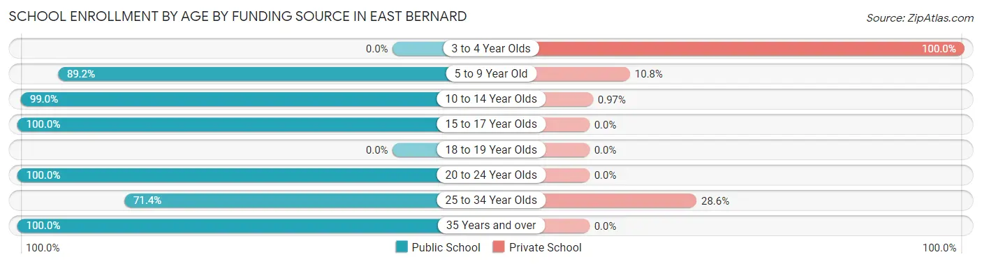 School Enrollment by Age by Funding Source in East Bernard