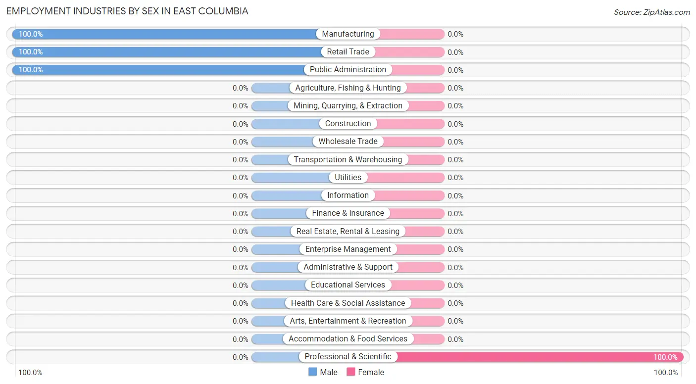 Employment Industries by Sex in East Columbia