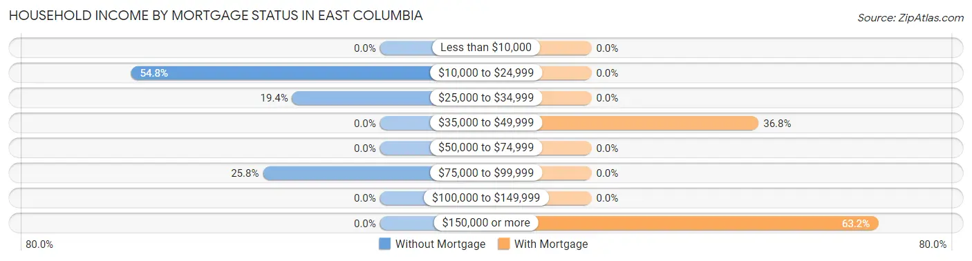 Household Income by Mortgage Status in East Columbia