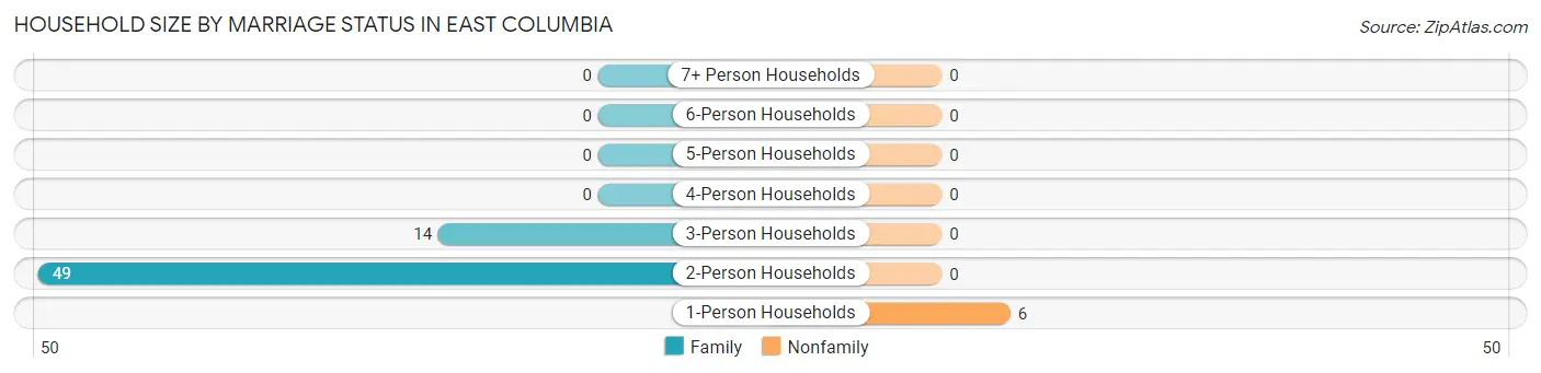 Household Size by Marriage Status in East Columbia
