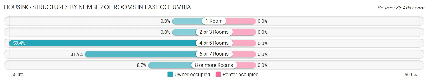 Housing Structures by Number of Rooms in East Columbia
