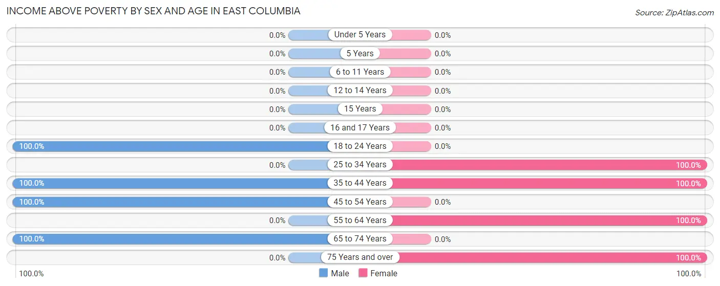 Income Above Poverty by Sex and Age in East Columbia