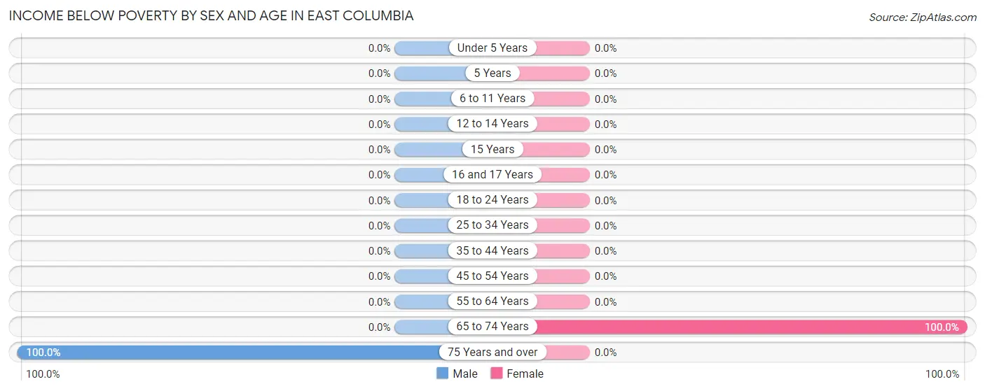 Income Below Poverty by Sex and Age in East Columbia