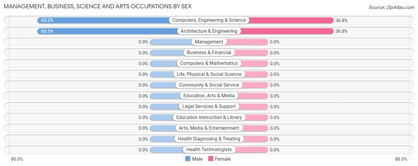 Management, Business, Science and Arts Occupations by Sex in East Columbia