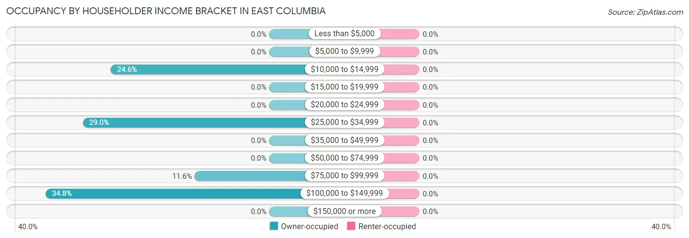 Occupancy by Householder Income Bracket in East Columbia