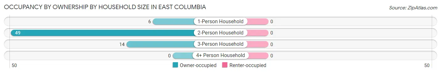 Occupancy by Ownership by Household Size in East Columbia