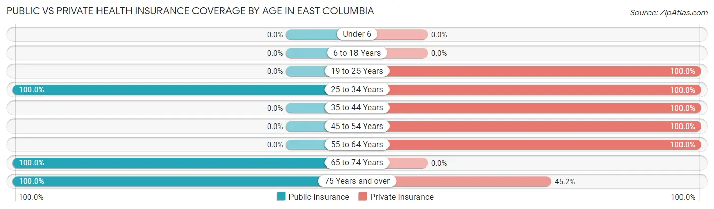 Public vs Private Health Insurance Coverage by Age in East Columbia