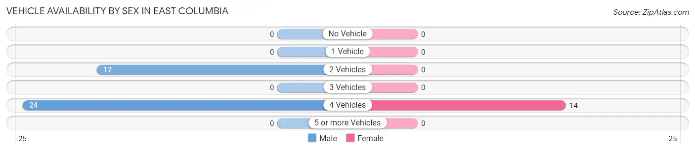Vehicle Availability by Sex in East Columbia