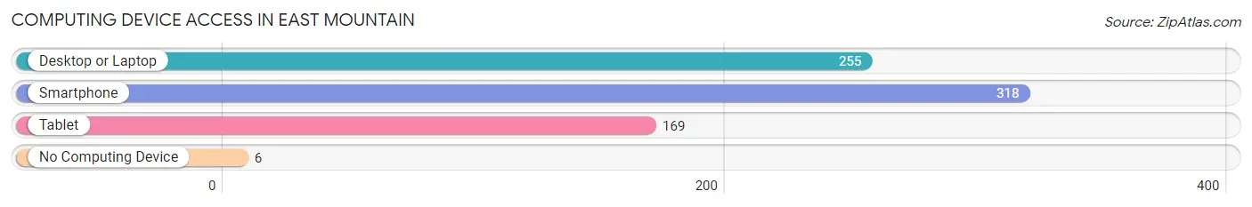 Computing Device Access in East Mountain