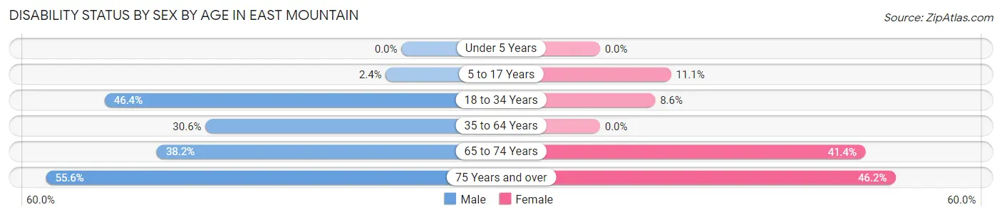 Disability Status by Sex by Age in East Mountain