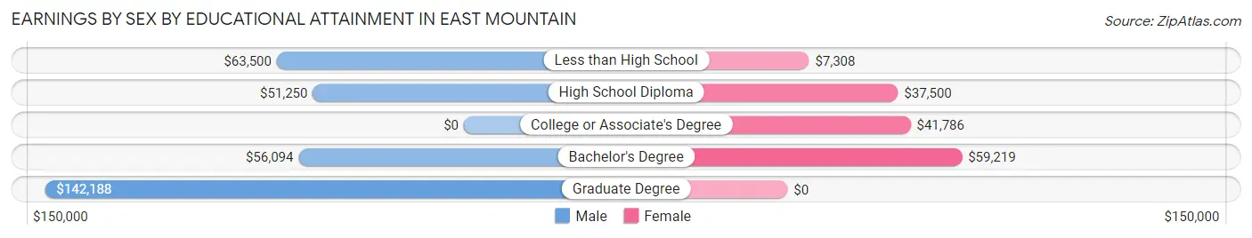 Earnings by Sex by Educational Attainment in East Mountain